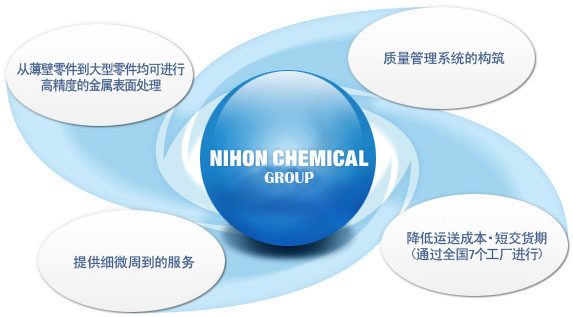 NIHON CHEMICAL 集团