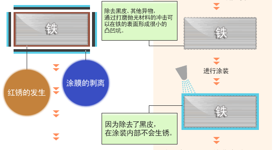 什么是金属表面处理？