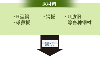 原材料