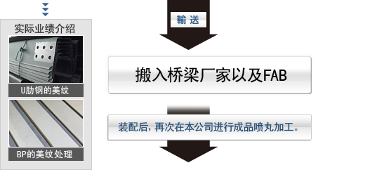 搬入桥梁厂家以及FAB