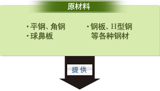 原材料