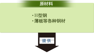 原材料