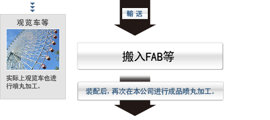 搬入FAB等