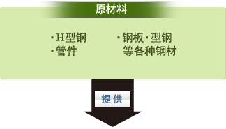 原材料