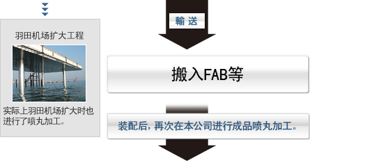 搬入FAB等